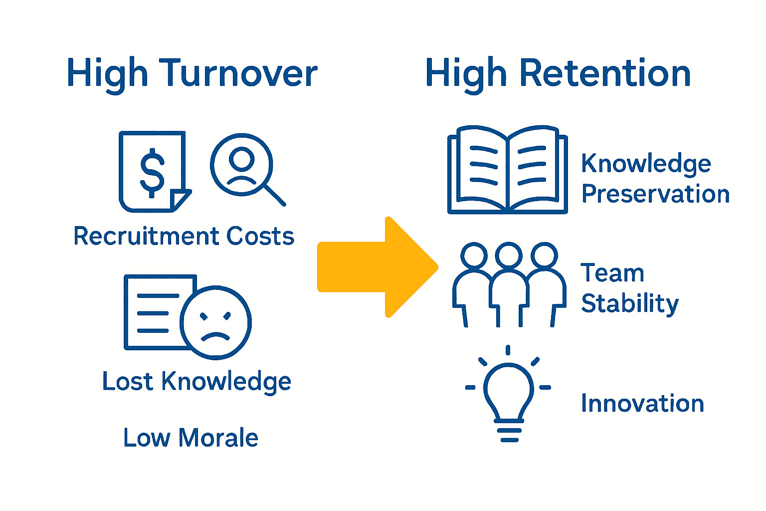 Infographic comparing high employee turnover and high retention impacts