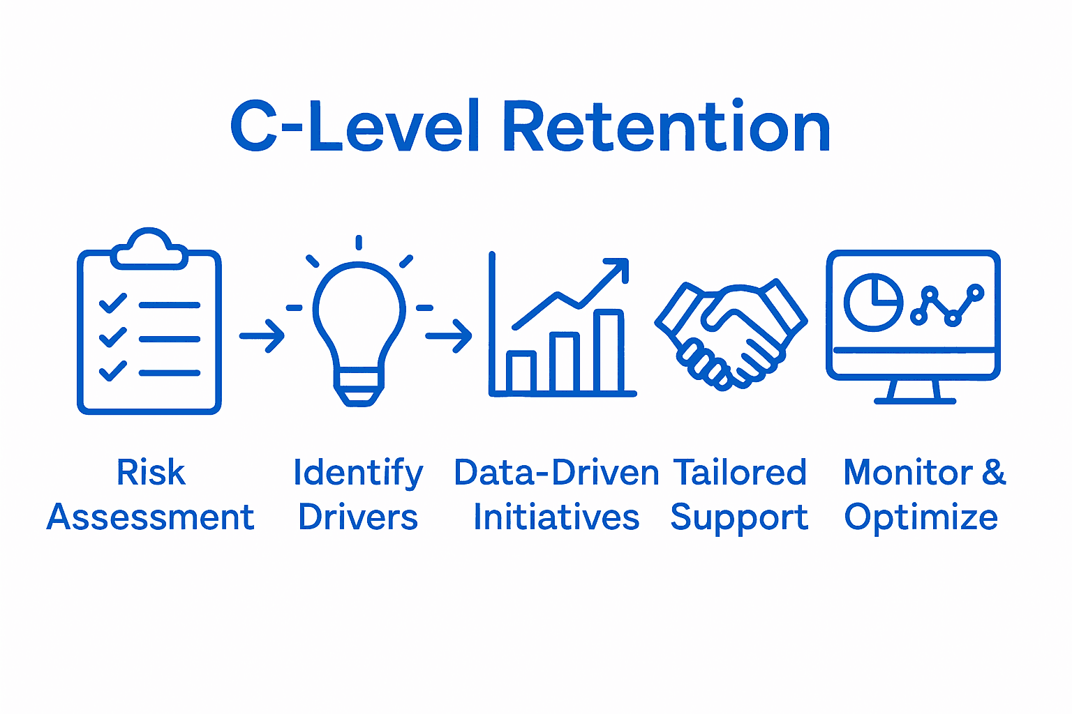 Five steps of C-level retention strategy with icons and labels