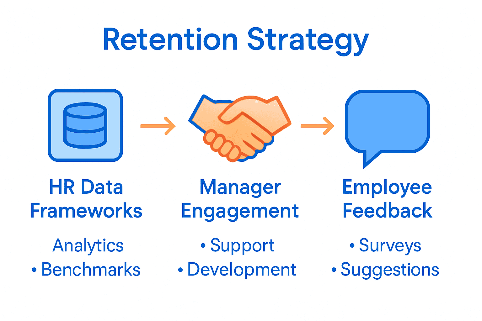 Comparison of HR, manager, and employee roles in retention.