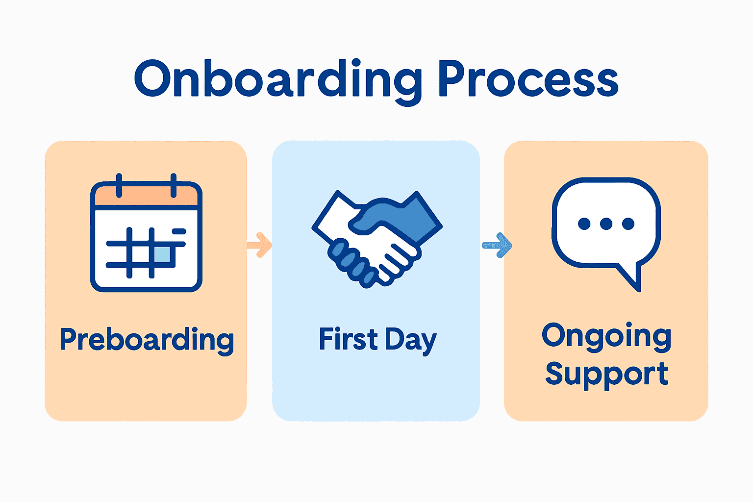 Infographic of onboarding: preboarding, first day, ongoing support process timeline with icons.