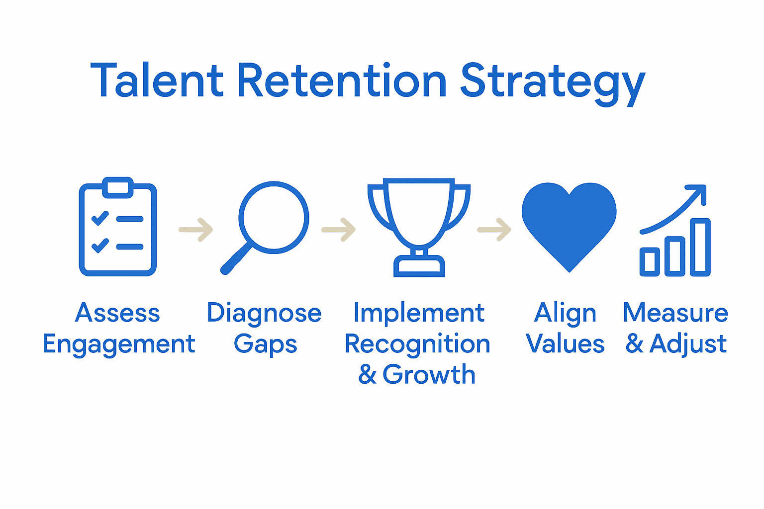 Infographic showing 5-step talent retention strategy process with icons for each stage.