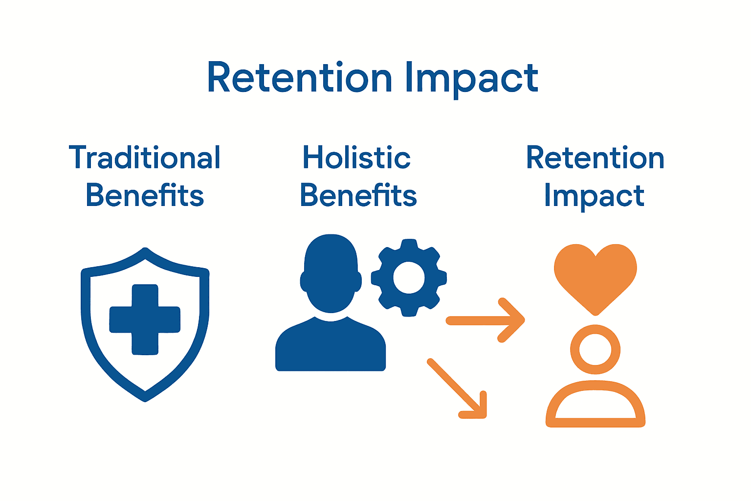 Infographic comparing traditional and holistic employee benefits for retention
