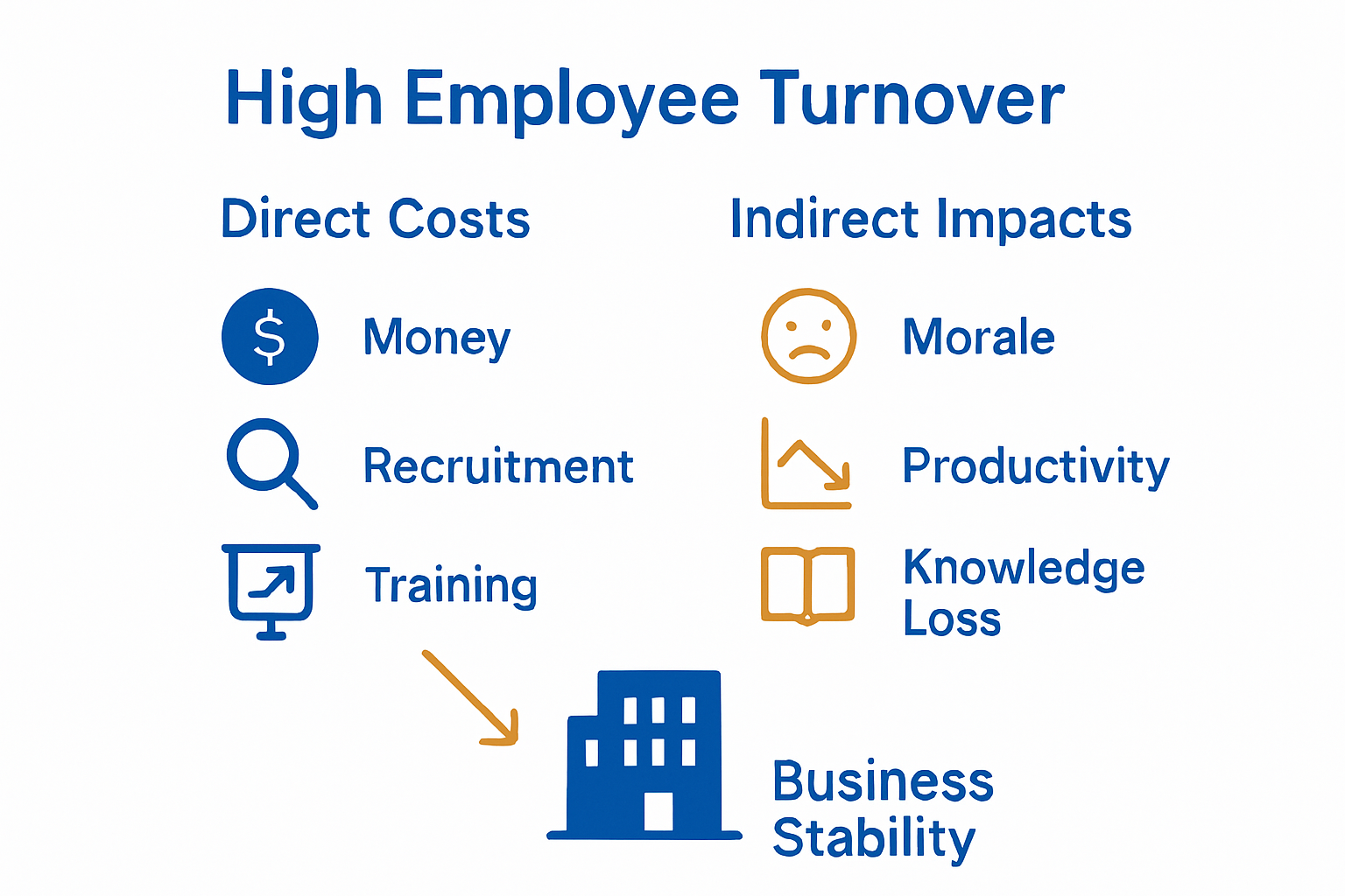 Infographic showing direct and indirect costs of high employee turnover