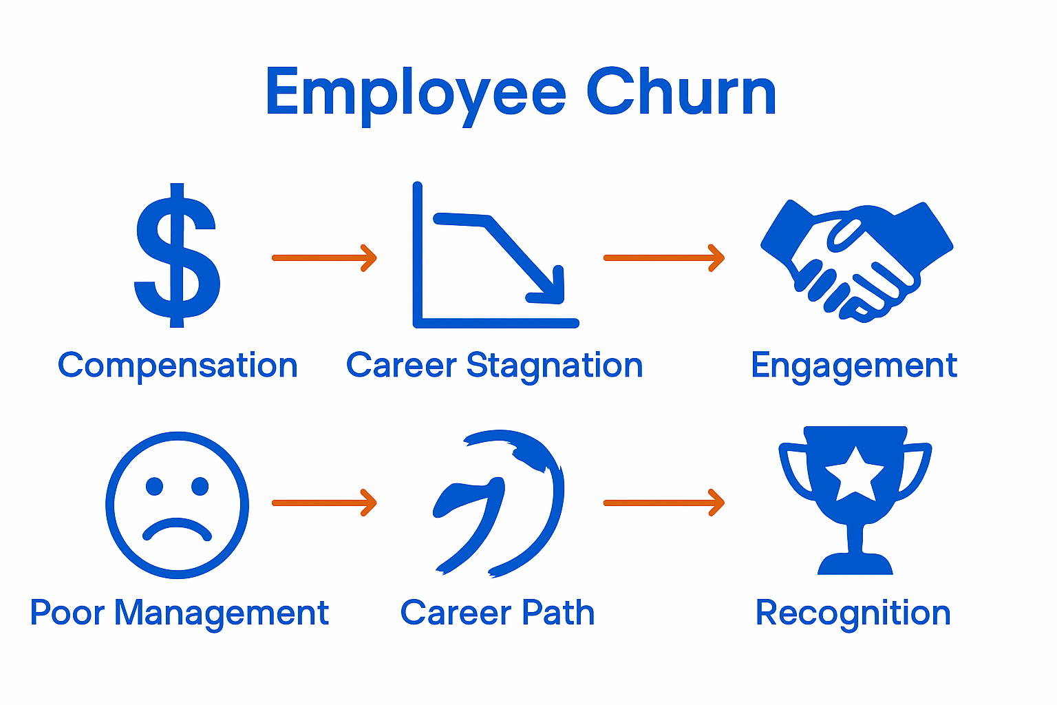 Infographic showing causes and solutions of churn