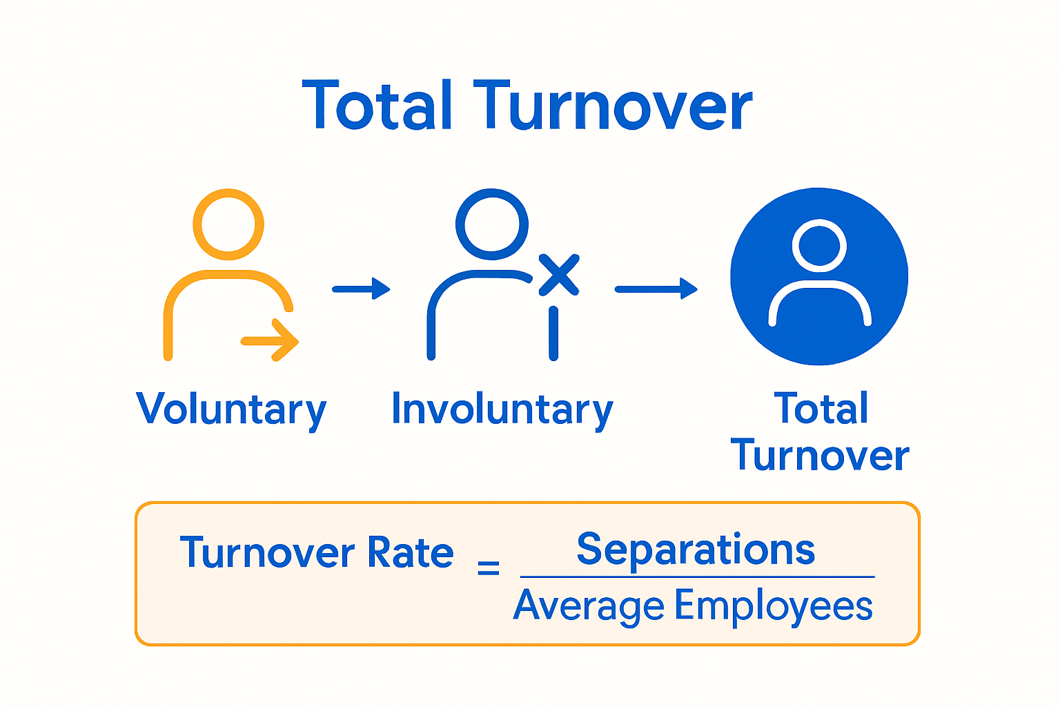 Employee turnover types and rate infographic
