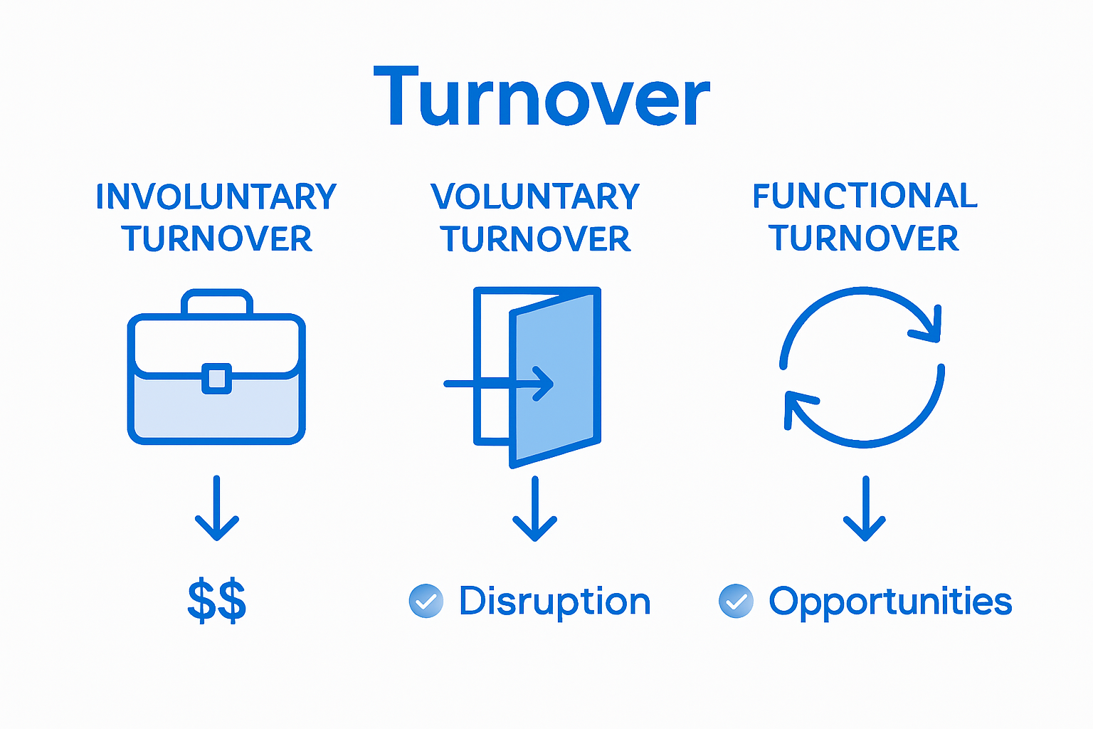 Infographic showing types of employee turnover and impact
