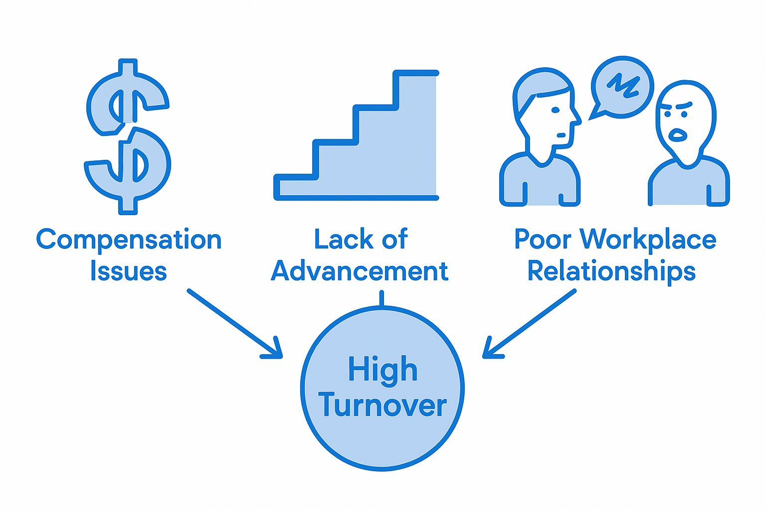 Infographic of main turnover drivers