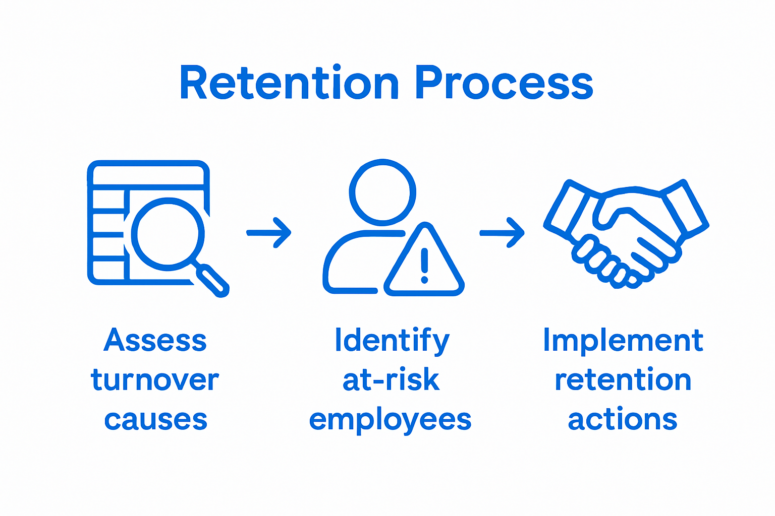 Three-step infographic for employee turnover retention