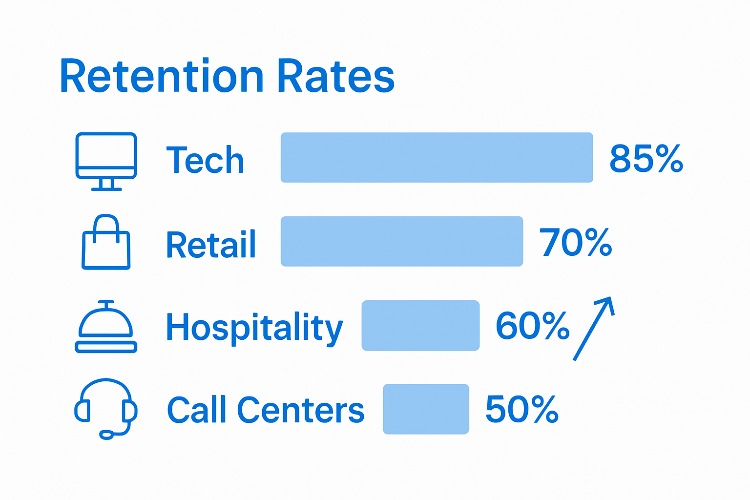 Industry retention rate comparison bar chart