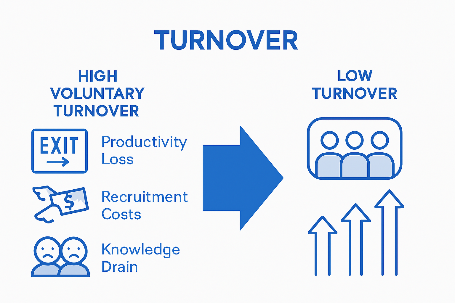 Infographic comparing risks and costs of turnover
