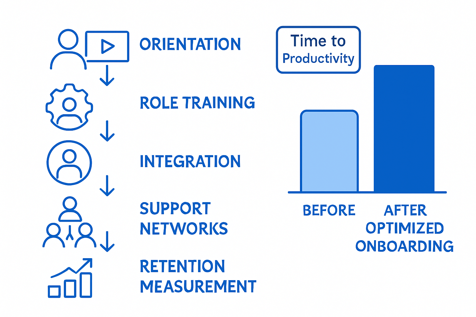 Onboarding process and retention metrics visual