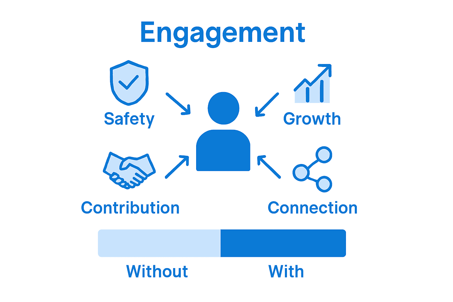 Infographic shows four key retention factors