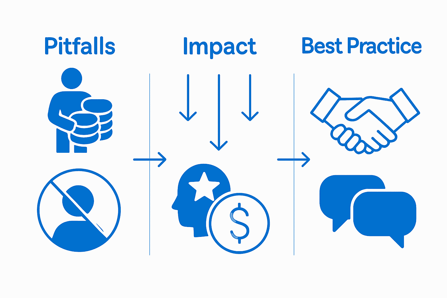 Managerial pitfalls versus retention best practices infographic