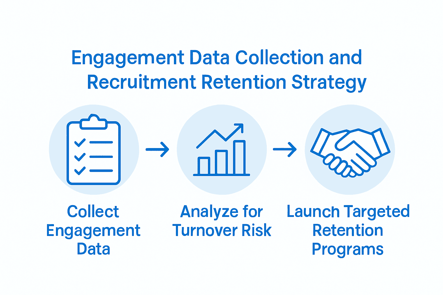 Infographic showing HR predictive analytics process