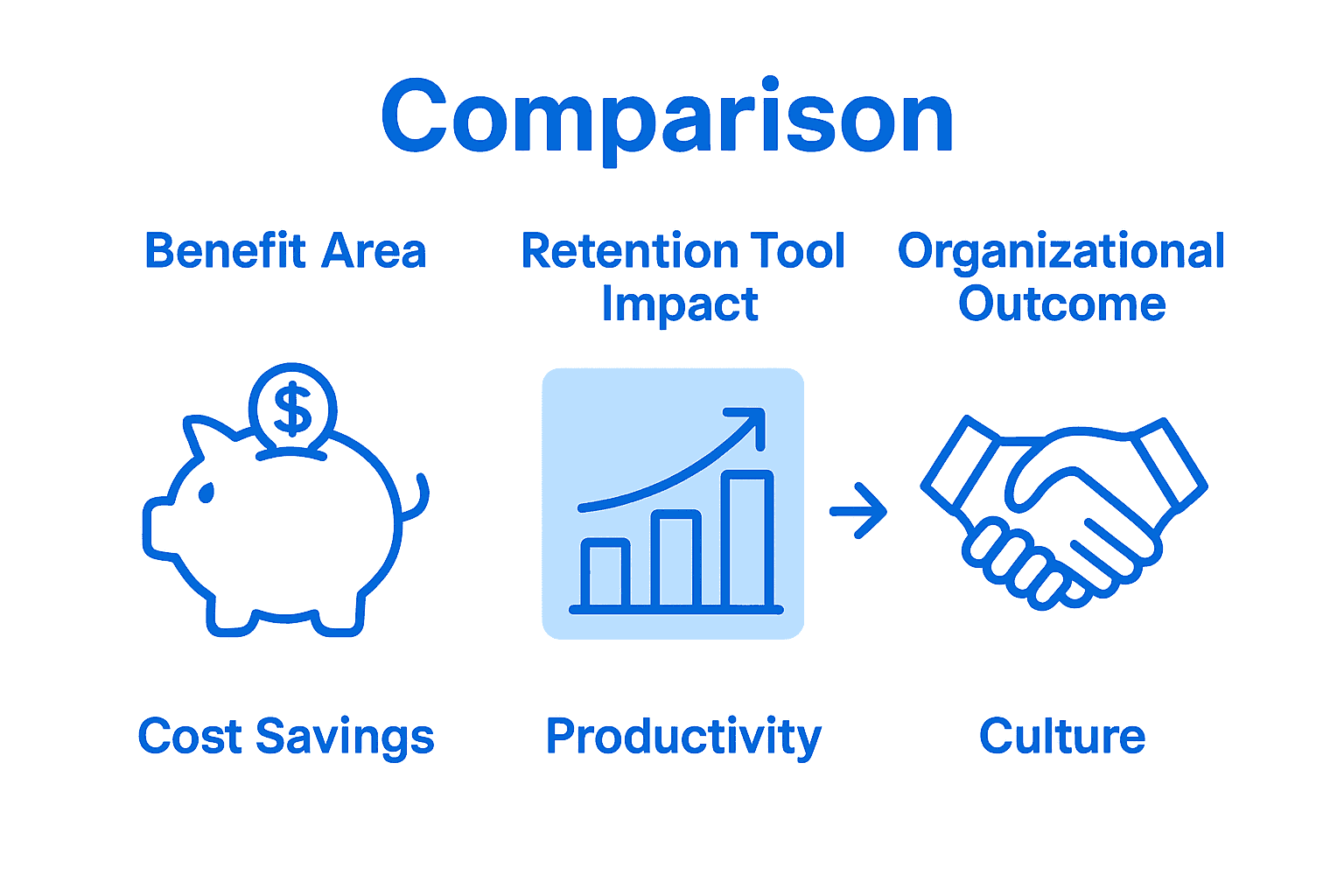 Infographic comparing retention tool impacts and outcomes