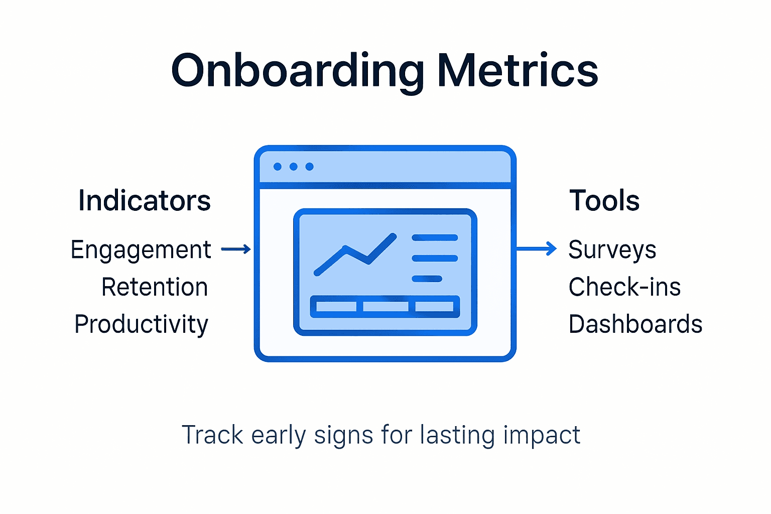 Infographic showing onboarding measurement metrics