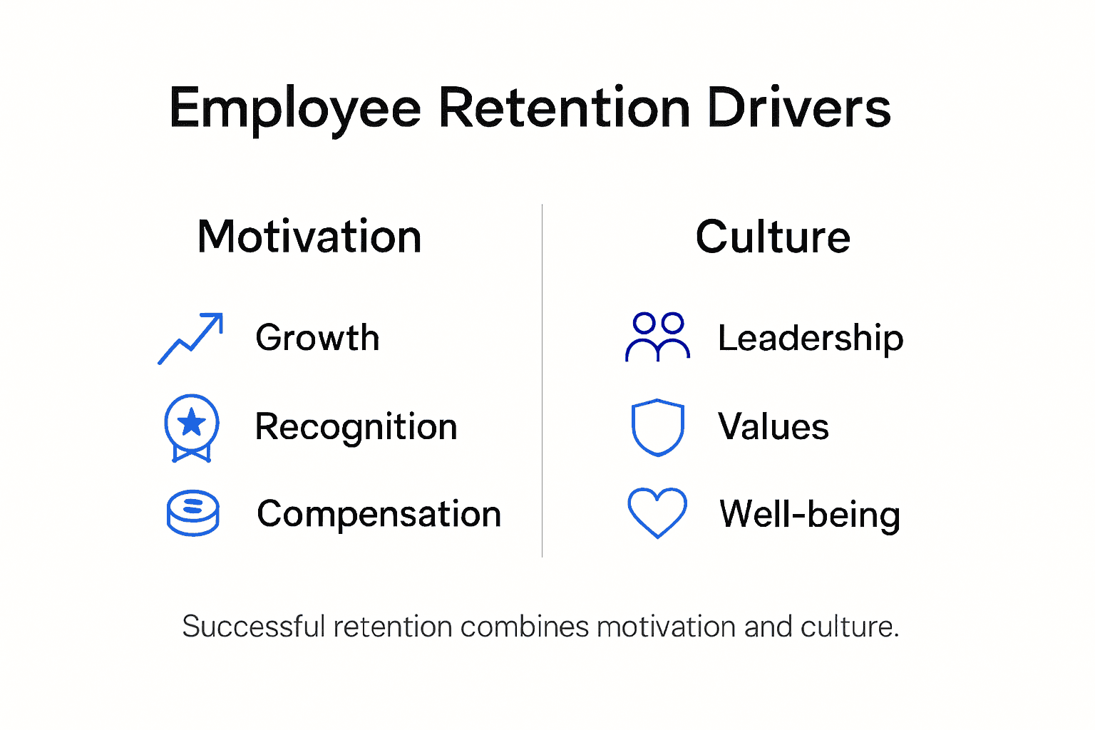 Infographic showing employee retention drivers