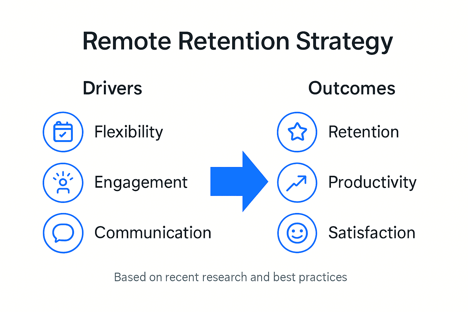 Infographic outlining remote retention strategy drivers and outcomes