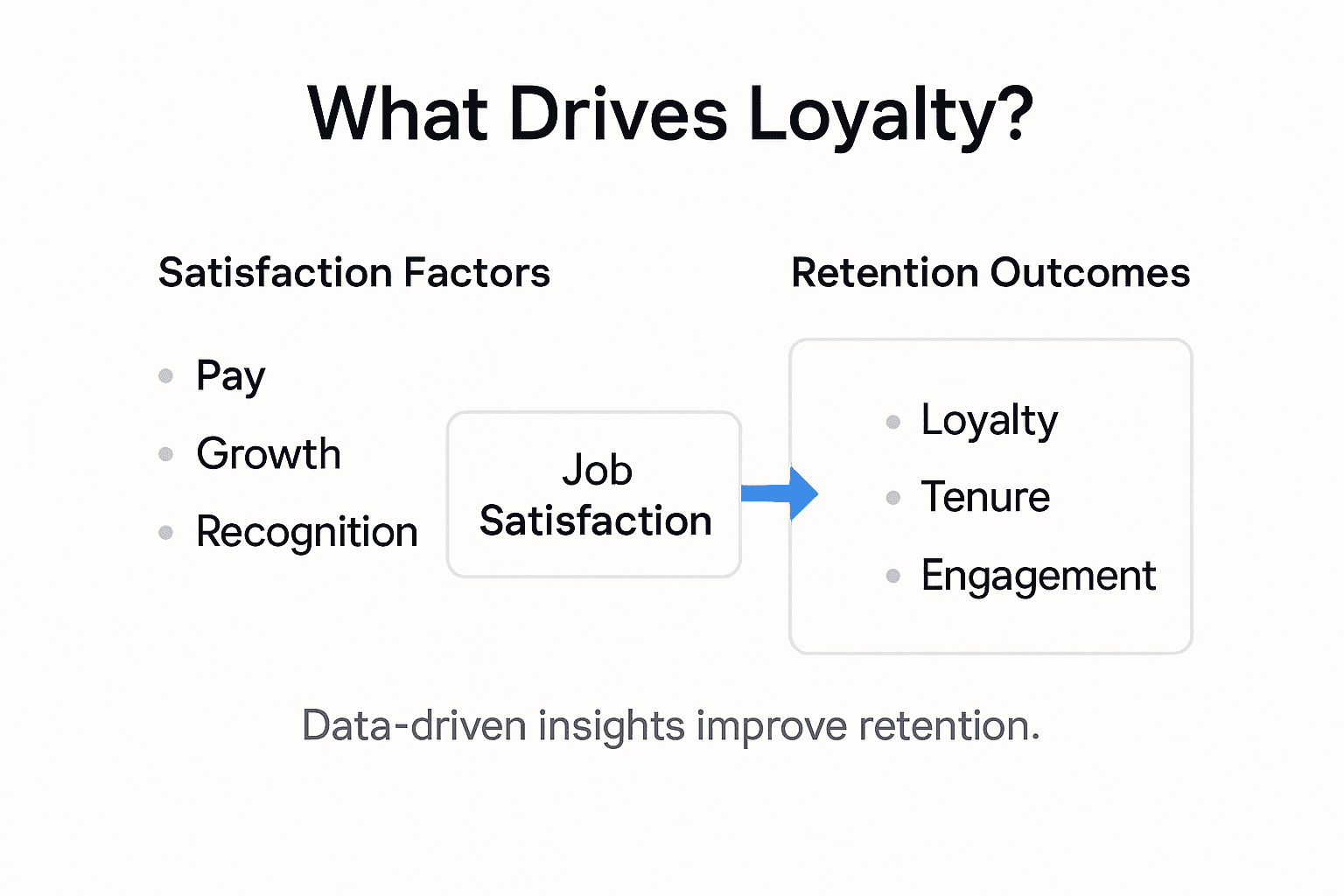 Infographic showing loyalty drivers and outcomes