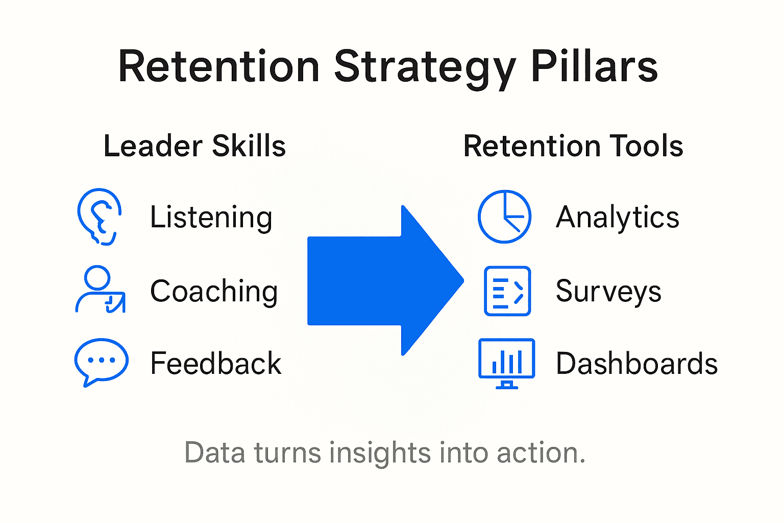 Infographic showing retention strategy pillars and tools