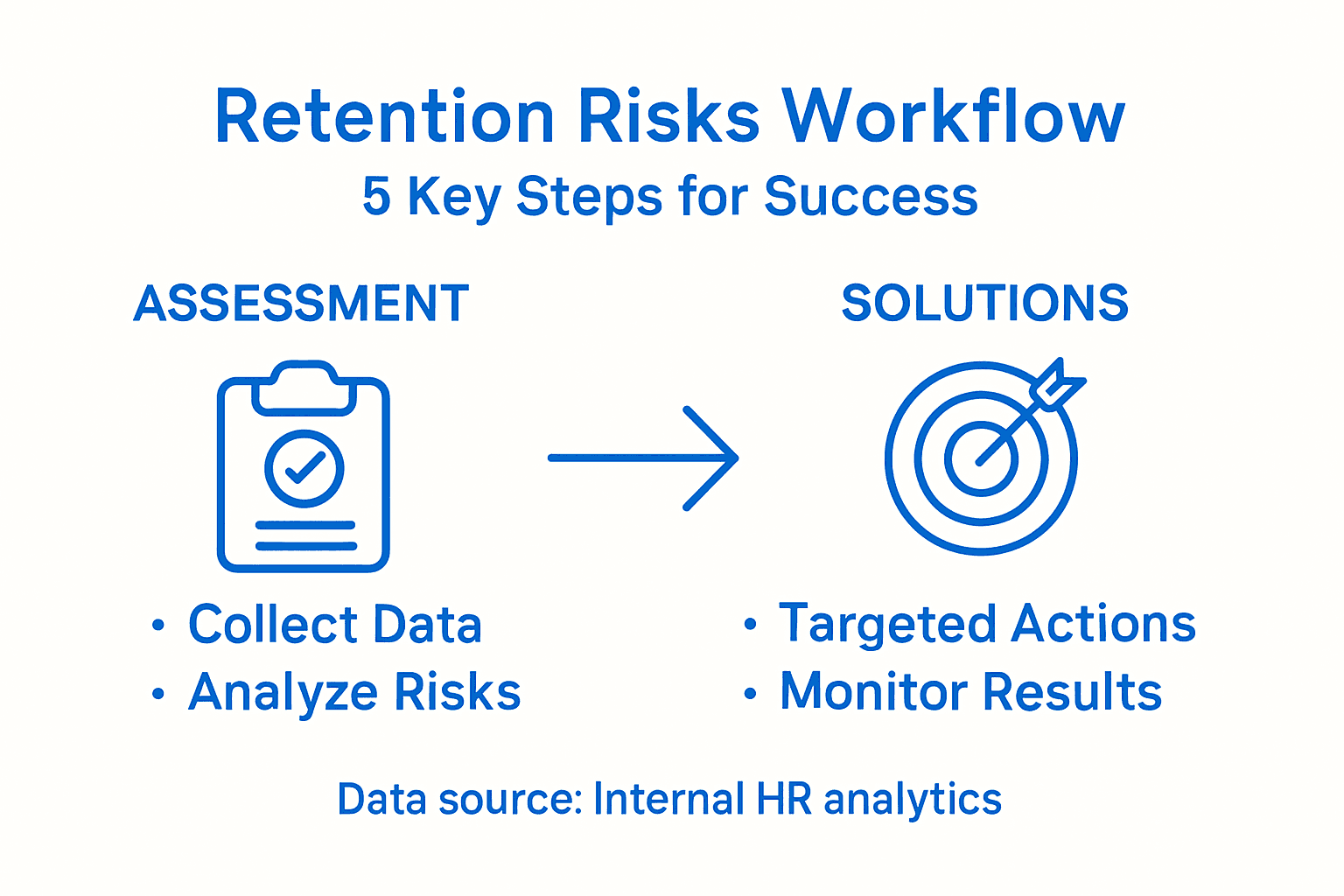 Infographic showing retention risk assessment workflow