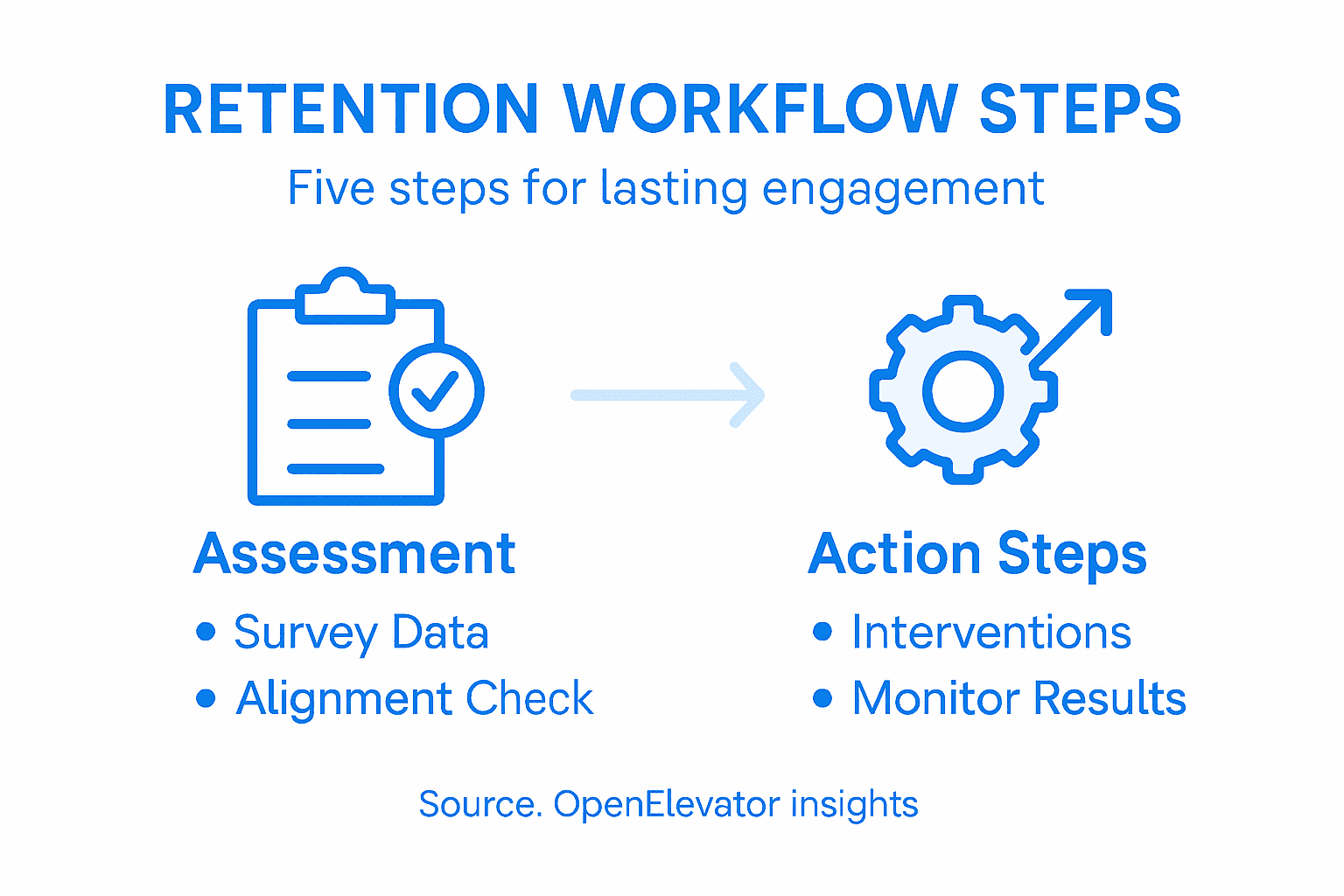 Infographic showing retention workflow process steps