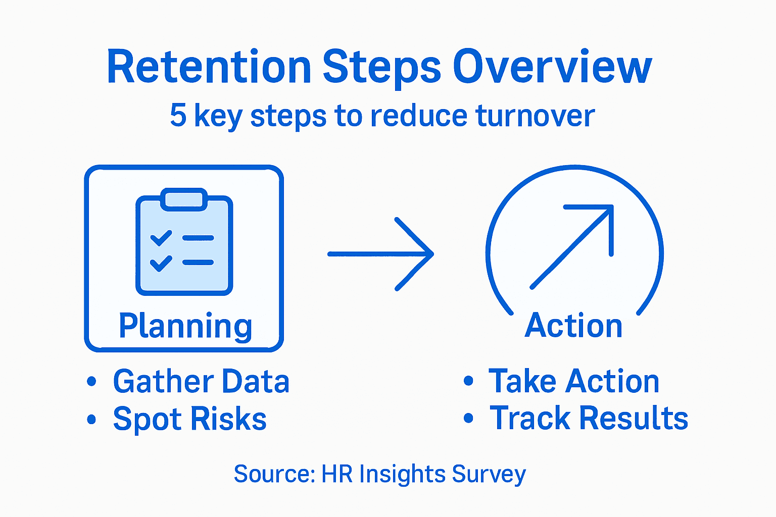 Infographic with steps of retention process