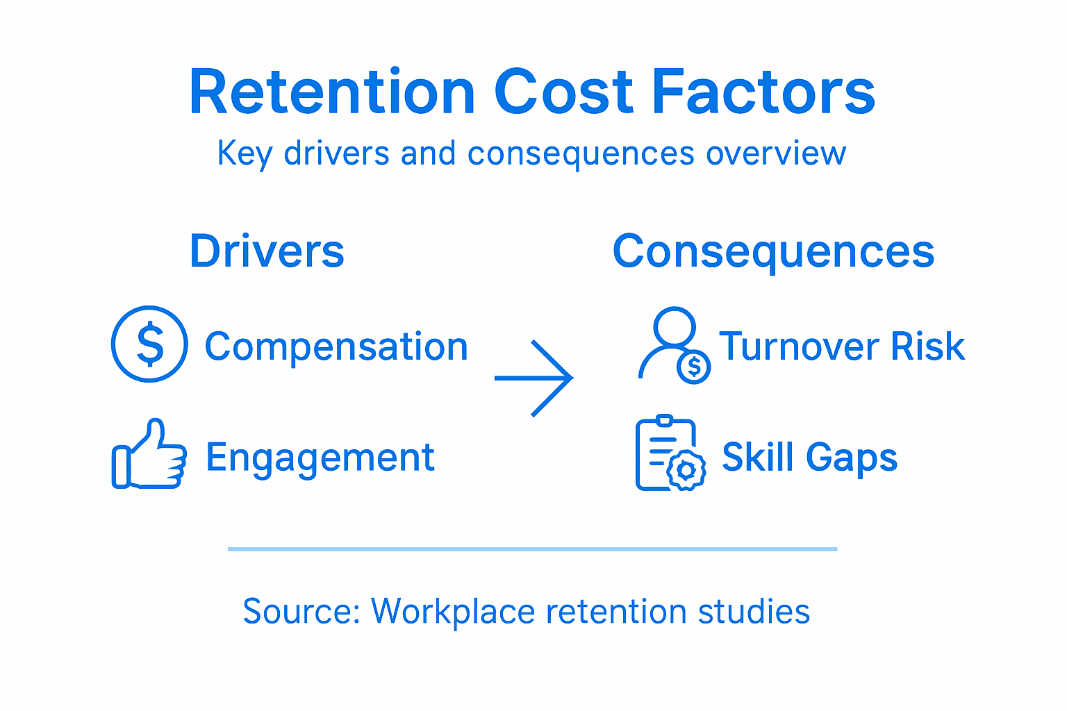 Infographic showing retention cost drivers and consequences