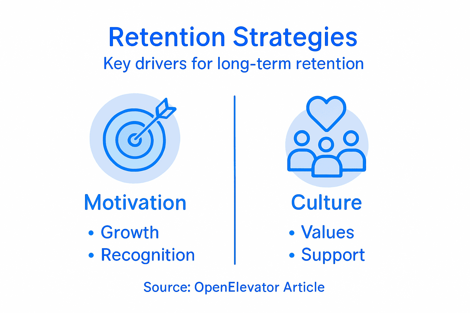 Infographic showing drivers of retention