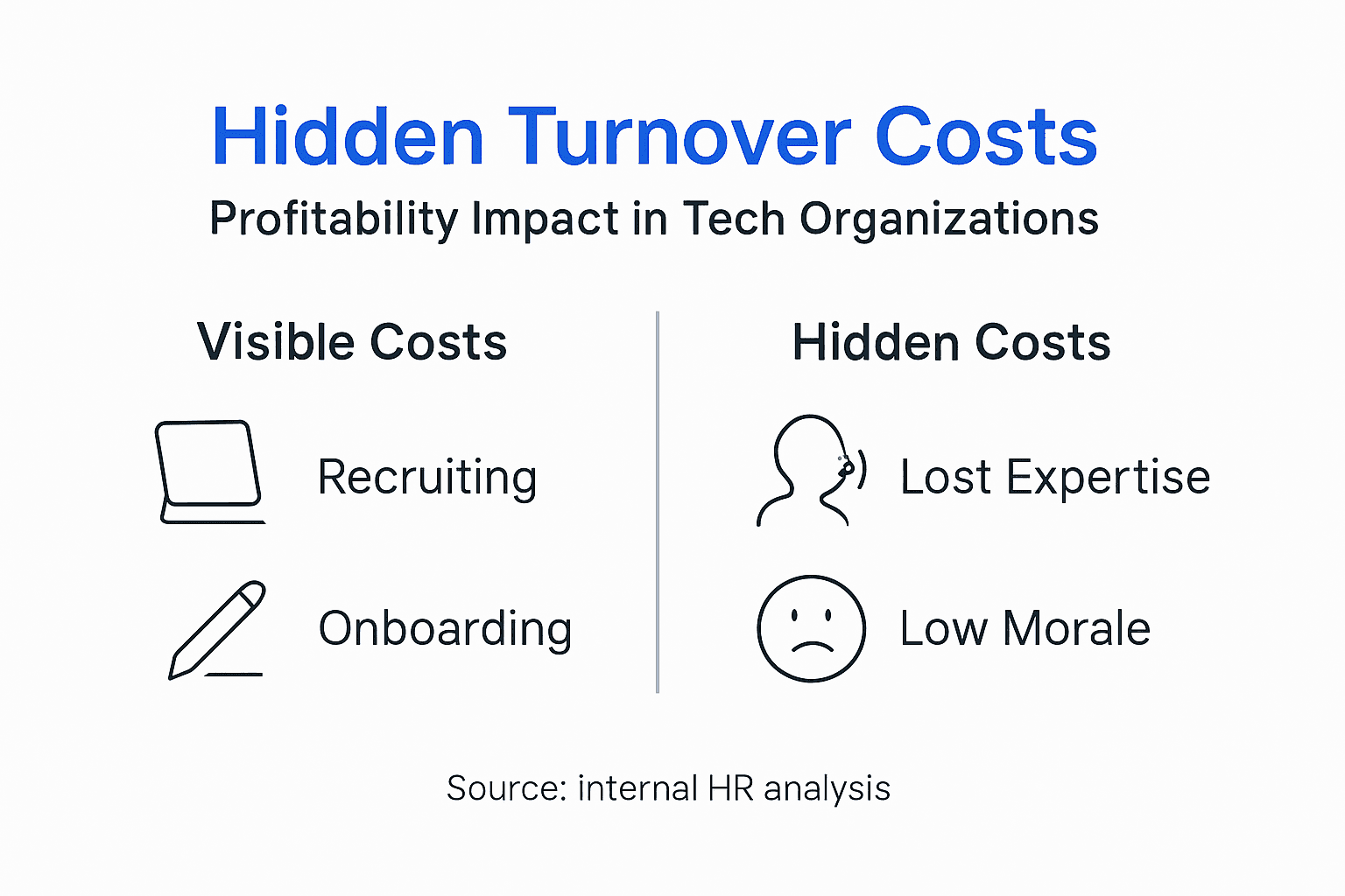 Infographic showing visible and hidden turnover costs