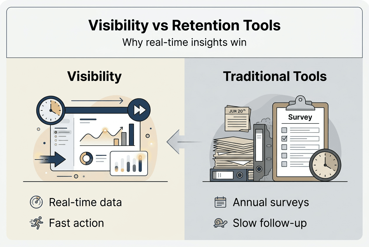 Infographic comparing visibility and retention tools