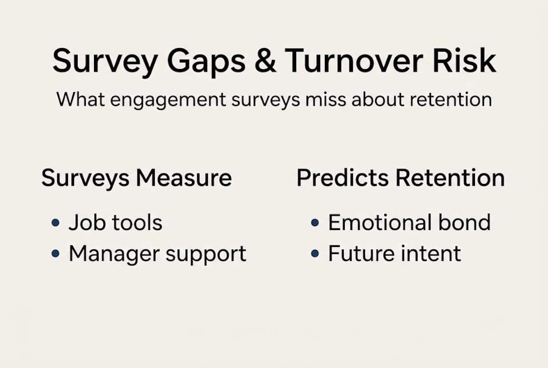 Infographic on survey gaps and turnover risk