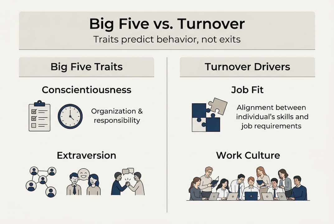 Infographic contrasting Big Five and turnover