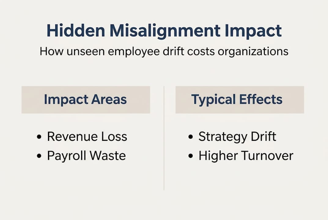 Infographic showing cost and impact of misalignment