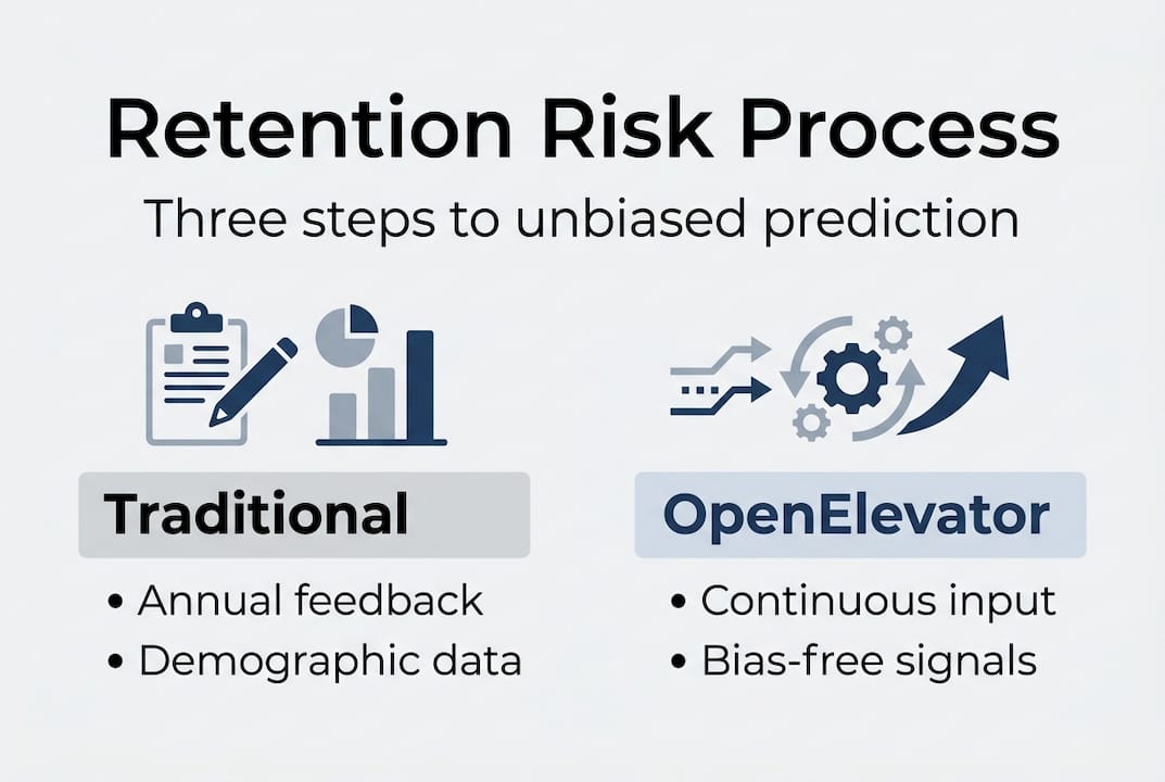 Infographic of unbiased retention risk process