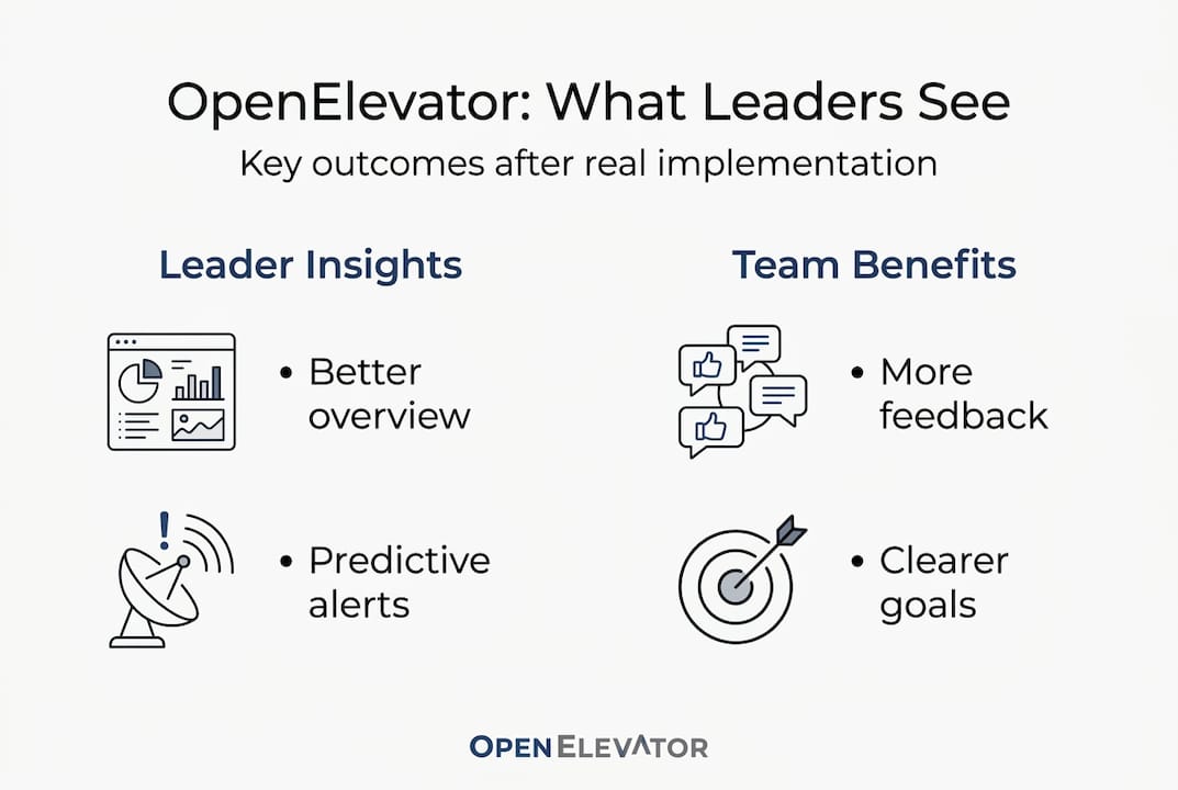 Infographic with OpenElevator leader and team results