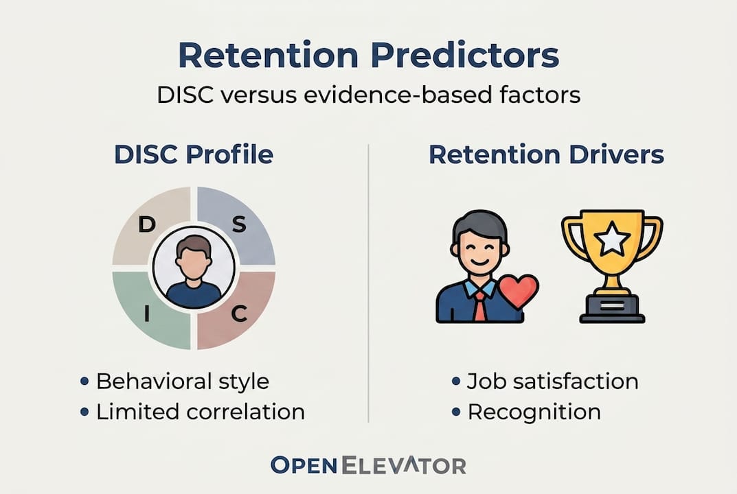 Infographic comparing DISC and retention drivers