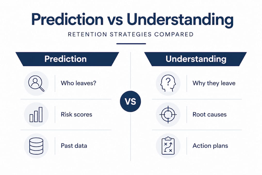 Split infographic comparing prediction and understanding retention