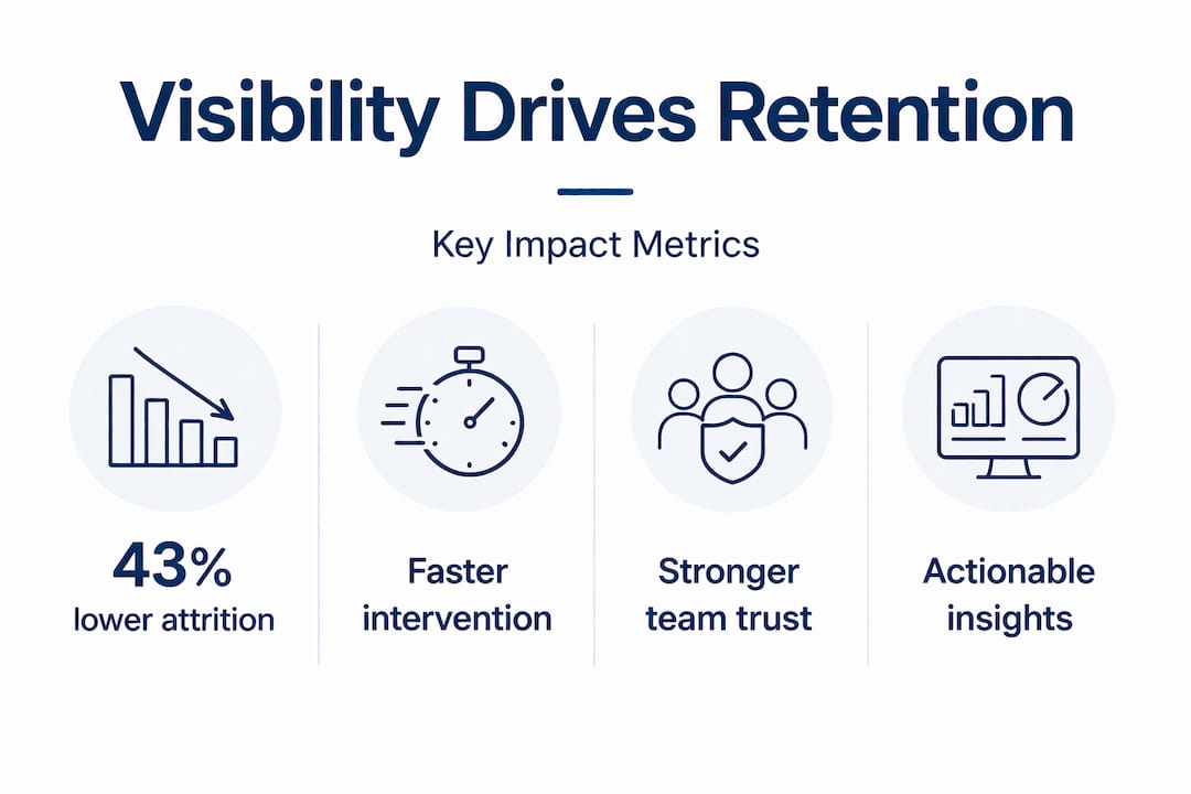 Infographic with retention improvement statistics