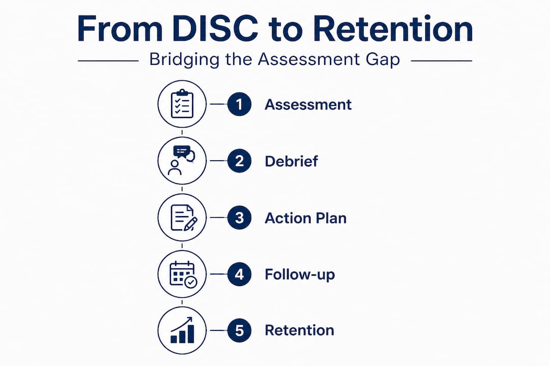 Infographic showing steps from DISC to retention