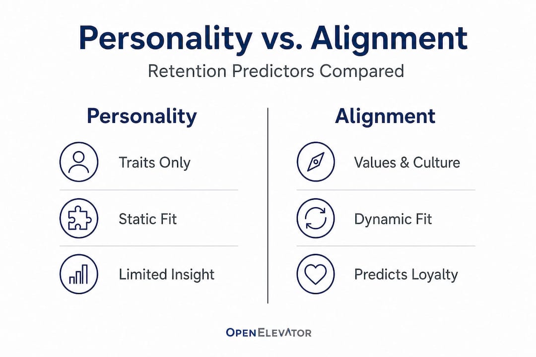 Infographic comparing personality and alignment in retention