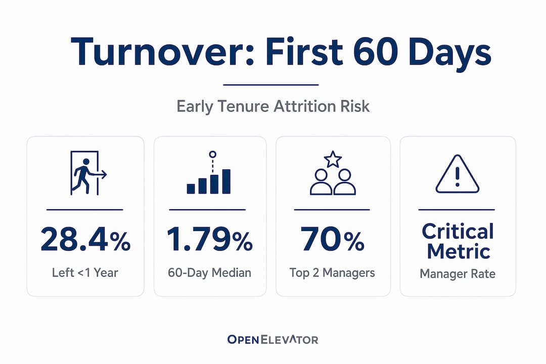 Infographic highlighting early new hire turnover rates
