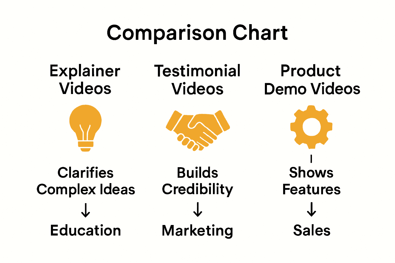 Infographic comparing explainer, testimonial, and product demonstration videos for B2B use
