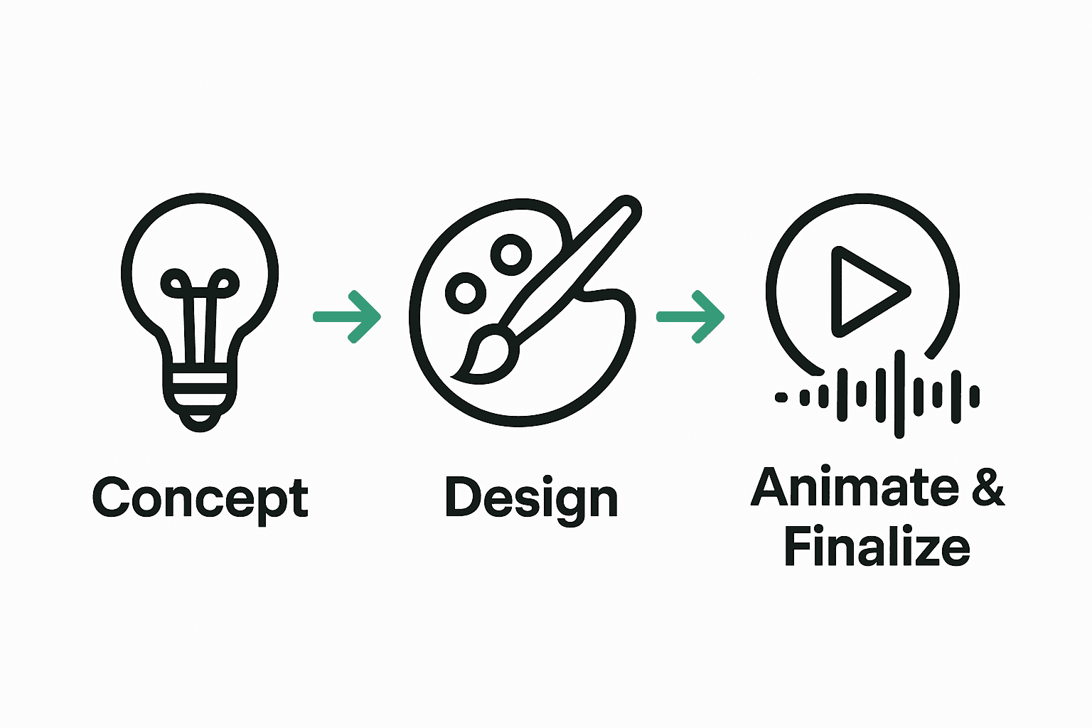 Animated explainer video production workflow infographic with icons