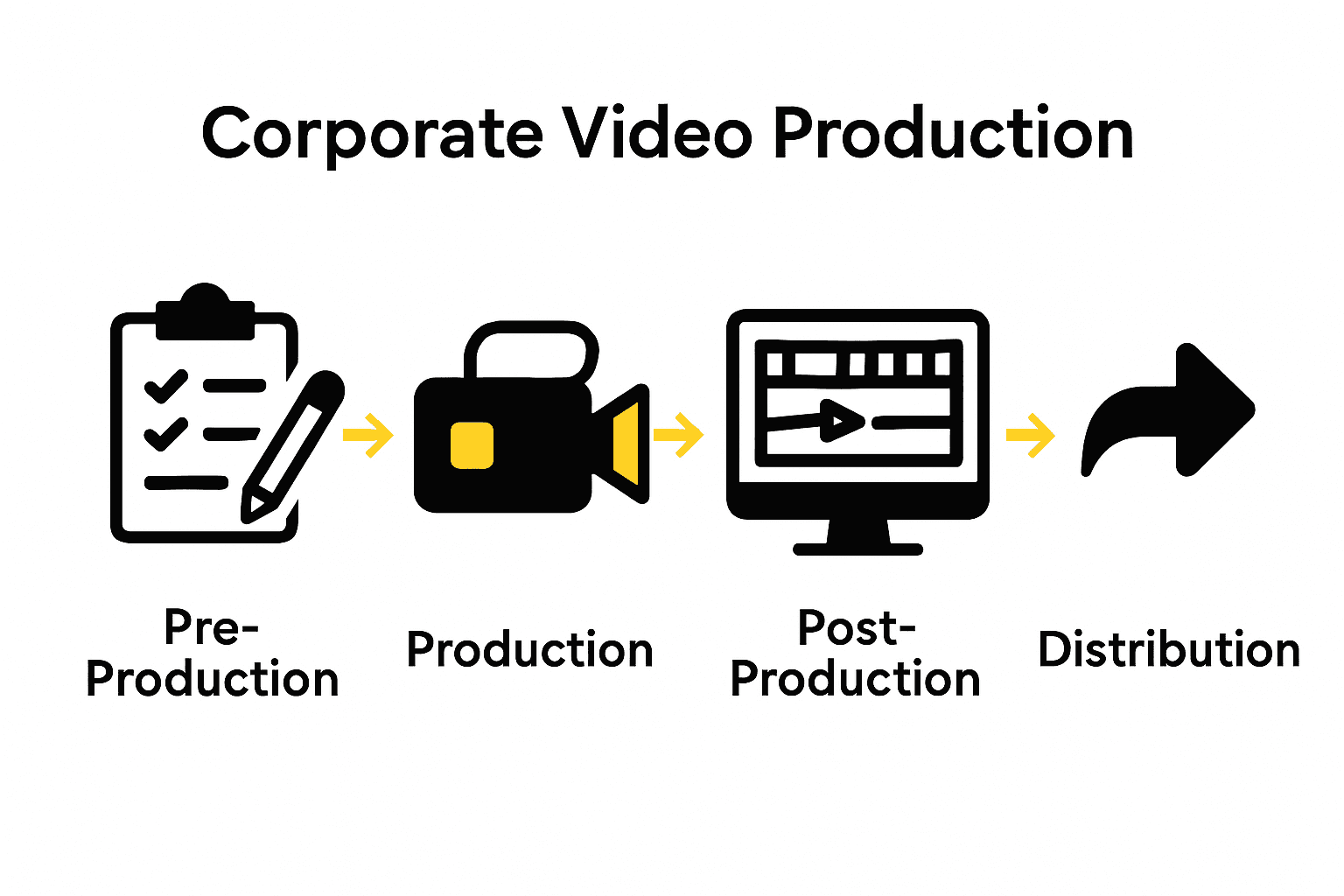 Infographic showing steps of corporate video production process