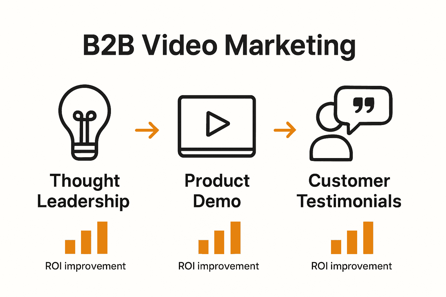 Infographic comparing key B2B video content strategies and their ROI impact