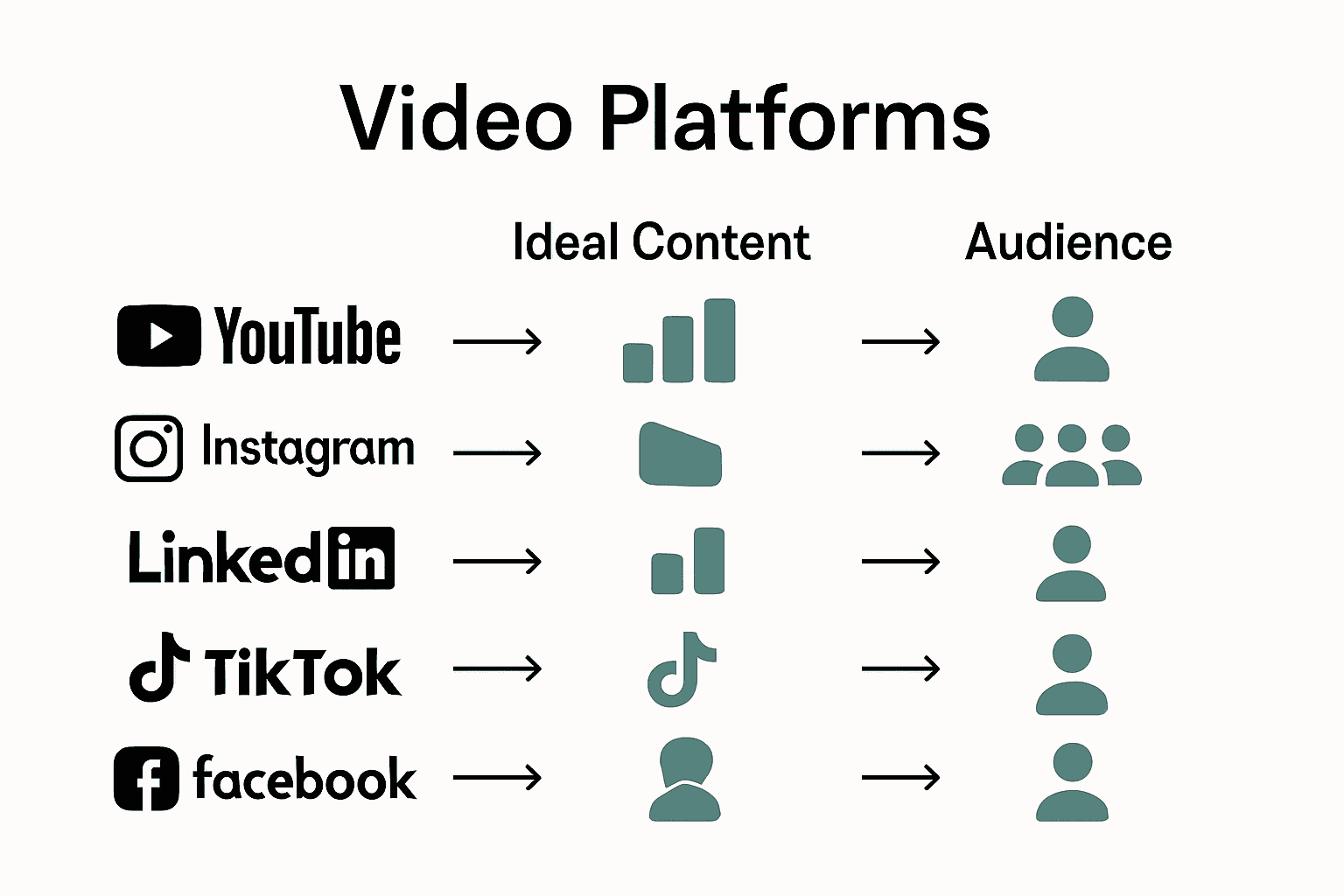 Infographic comparing strengths and content types of leading video marketing platforms