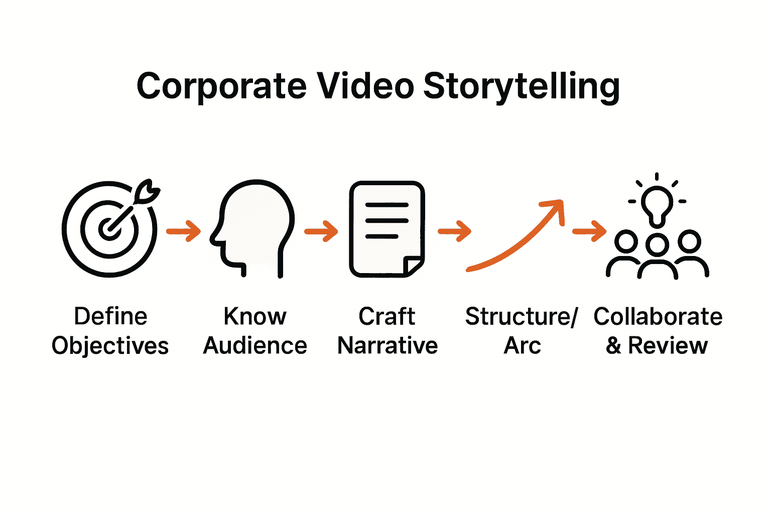 Infographic showing five key steps in corporate video storytelling process with icons.