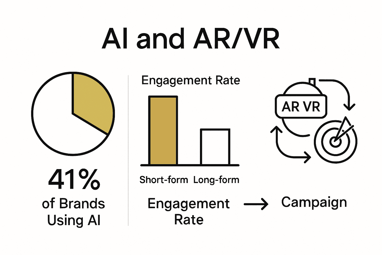 Infographic comparing AI adoption, video engagement, and tech integration in B2B marketing.