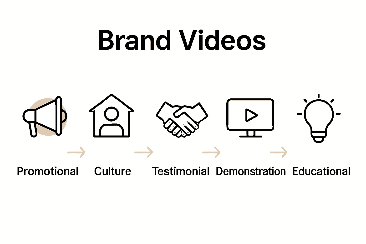 Infographic comparing five brand video types with icons and descriptors.